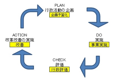 Pdcaサイクル