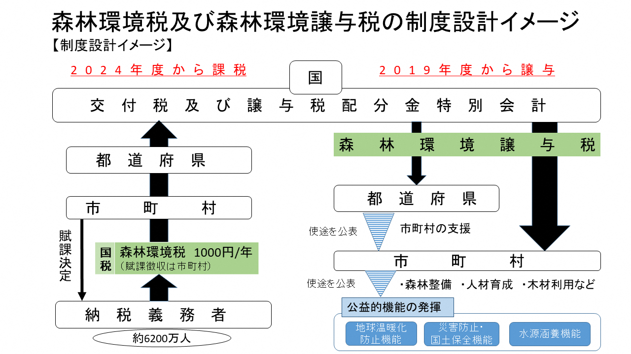 森林環境税および森林環境譲与税の制度設計イメージ図