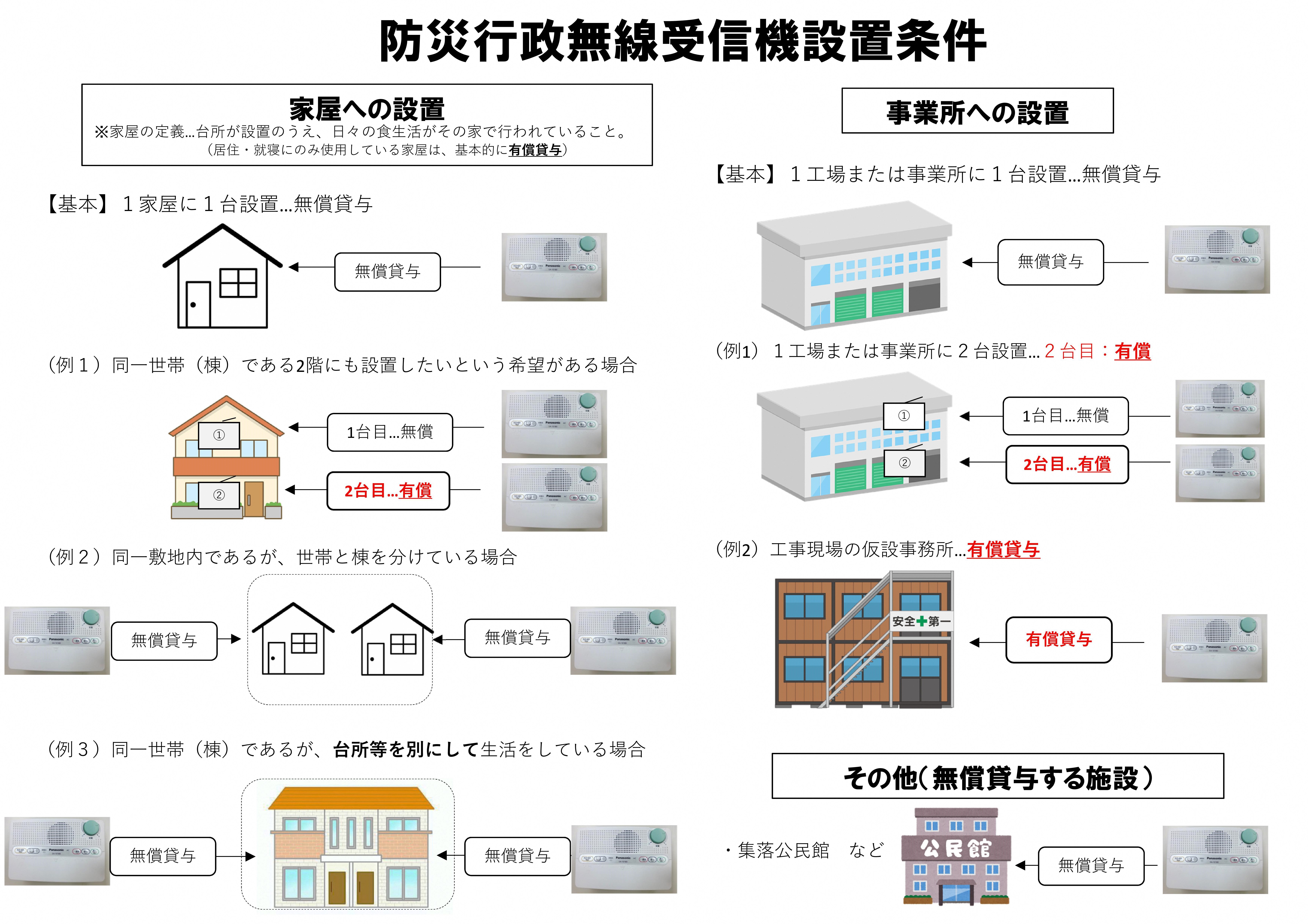 防災行政無線受信機設置条件の画像