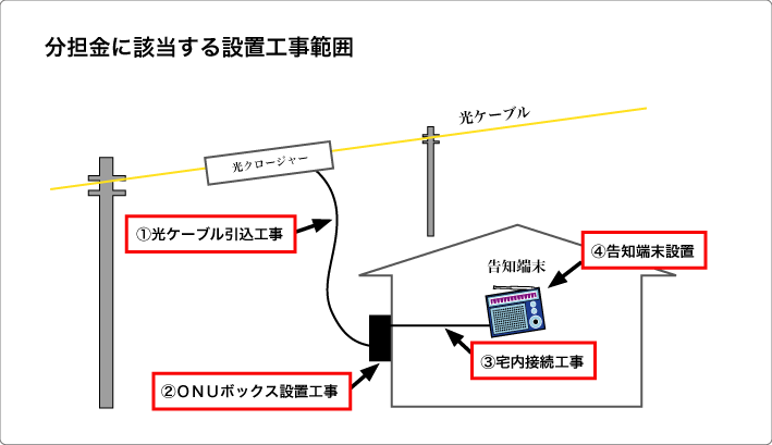 分担金に該当する設置工事