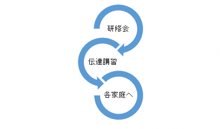 食生活改善料理講習会から各家庭への伝達の流れの画像