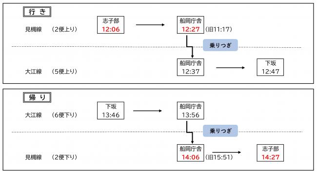 船岡庁舎前バス停にて、見槻線（2番上り）から大江線（5番上り）に、大江線（6番下り）から見槻線（2番下り）に乗り継ぎができます。乗り継ぎ時間は各10分。