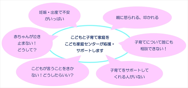 「妊娠・出産で不安がいっぱい」「赤ちゃんが泣き止まない！どうして？」「こどもが言うことをきかない！どうしたらいい？」「子育てをサポートしてくれる人がいない」「子育てについて誰にも相談できない！」「親に怒られる、叩かれる」等