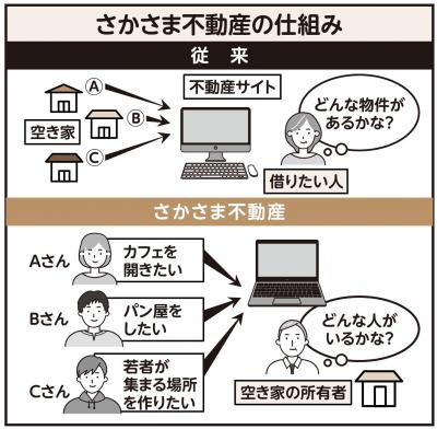 さかさま不動産の仕組みイメージ図