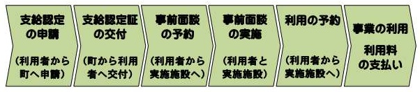 利用の流れの図(詳細は次のとおり)