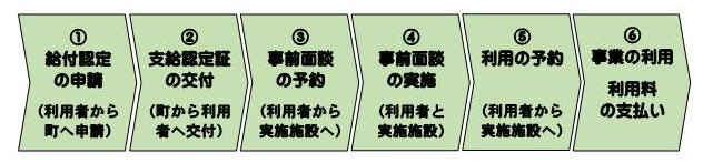 認定申請⇒認定証交付⇒面談予約⇒面談実施⇒利用予約⇒利用・支払い