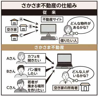 さかさま不動産の説明を図示したイメージ