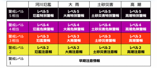 防災気象情報の一覧表