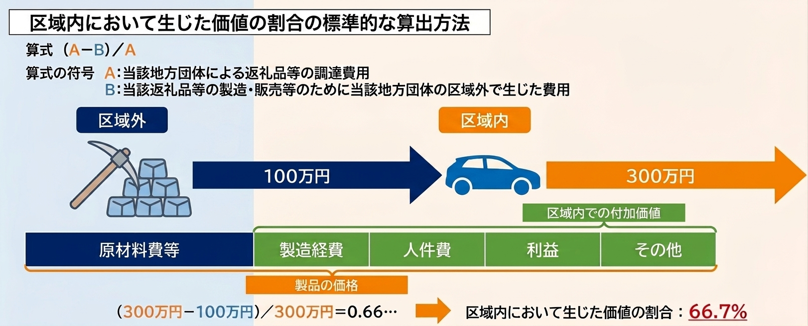 区域内において生じた価値の割合の標準的な算出方法のイメージ図
